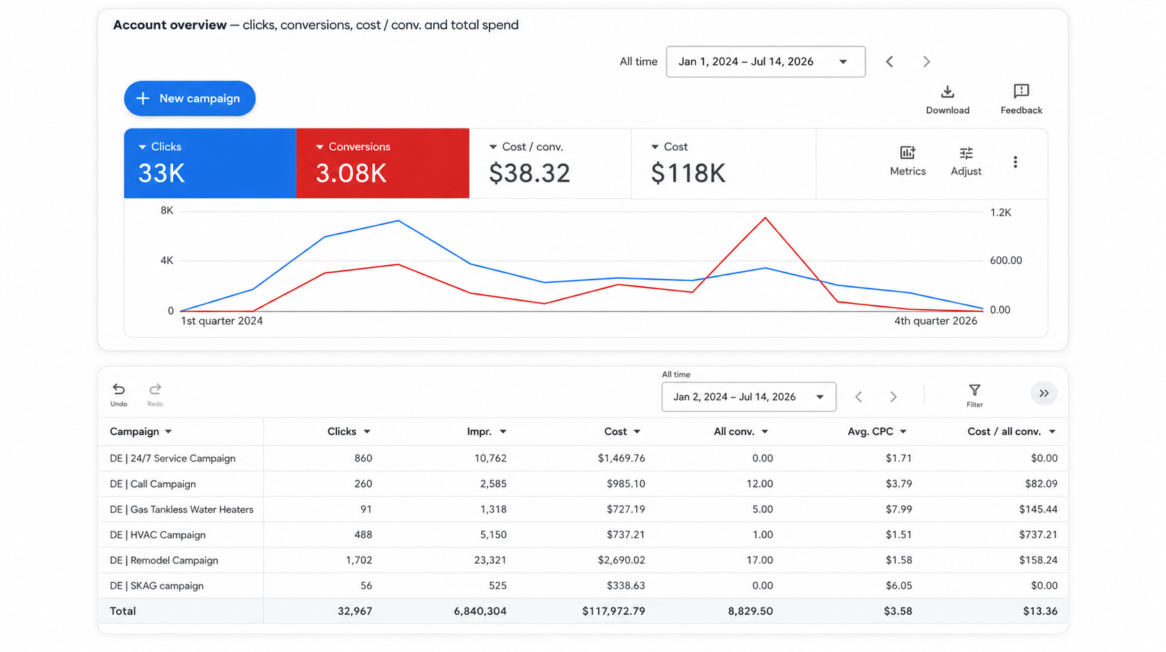 Plumbing Services Campaign Performance